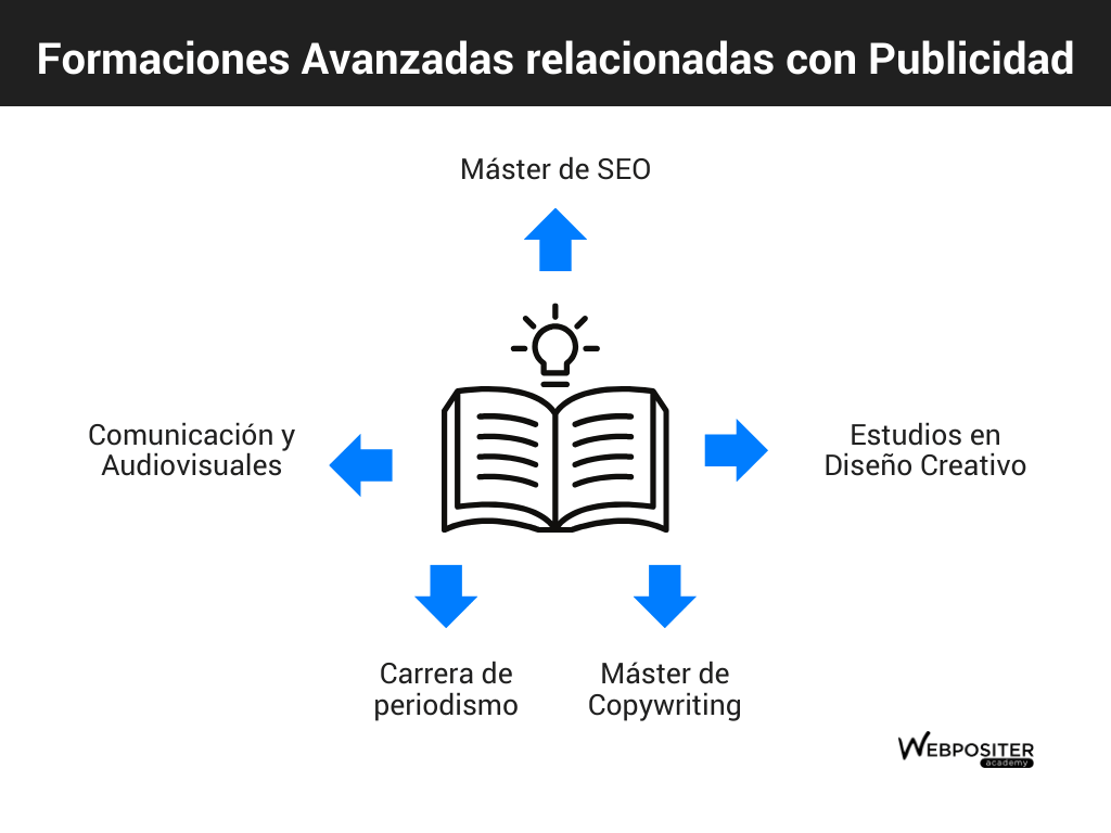 Qué estudiar después de publicidad